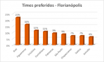 57% das Acompanhantes de Floripa Já Atenderam Jogadores de Futebol